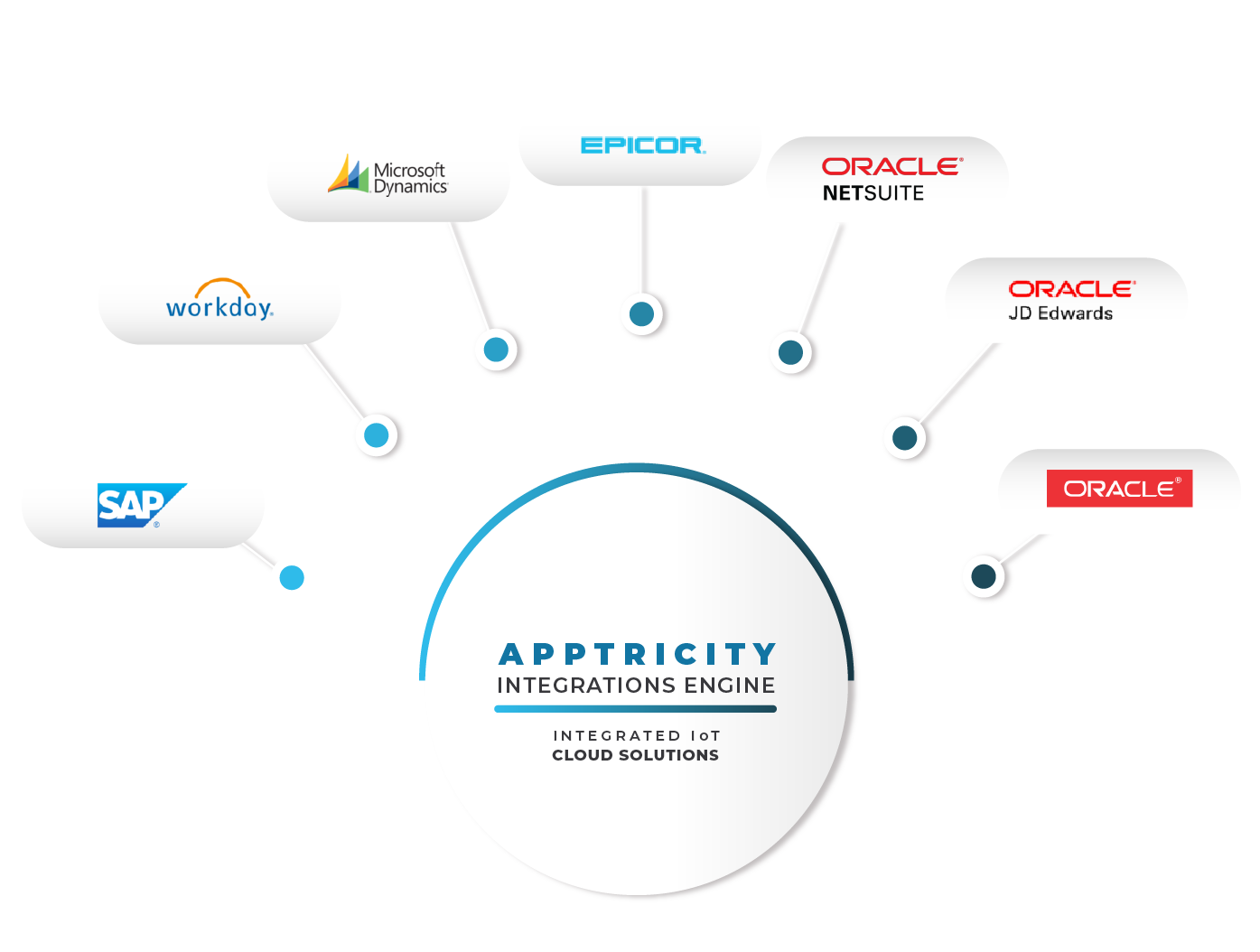 Apptricity integrations graphic with ERP systems